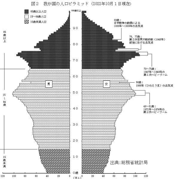 日本は世界的に見ても老人が多い部類の国ですが、なぜそうなってしまったのだろうか？ 戦後の昭和中期に産めよ増やせよで人口爆発が起き、それより2回り〜3回り下の世代（ざっくりいえば団塊〜バブル世代の子供世代）に生産性が無かったからですか？ https://blog.tinect.jp/?p=88708