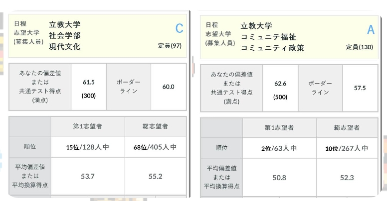 こんにちは、立教大学の出願を考えているのですが、英検スコアが2100です。 共通テスト英語の方を頑張りたいと思っているのですが、８割程度で戦えますか？ コミュニティ福祉のコミュニティ政策、 社会の現代文化の2つに出すつもりです また、英検スコア2100と共テ英語８割だと国世それぞれどのくらい必要ですか？ 河合の全統プレの成績が ↓なのですが、過去問やこのような場で受験する方々のレベルを見ていると判定や模試内の順位があまりにもおかしいように感じます、私にとって立教大学はチャレンジ校なのですが模試の人数分布などをみても全然上がいません。全統プレを受ける人はあまりいないのでしょうか？こちらの成績は全然参考になりませんか？