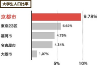 お金がないから県内にしろという親は、
京都府と福井県とでは事情が違いますよね？
地方からすれば京都って、大学が多いし恵まれすぎの地域だと思いませんか。

京都大学
同志社大学
立命館大学 京都工芸繊維大学
京都府立大学
京都府立医科大学

同志社女子大学
京都女子大学
ノートルダム女子大学
平安女学院大学
光華女子大学
京都市立芸術大学
京都教育大学

龍谷大学
京都産業大学
佛教大学
京都...