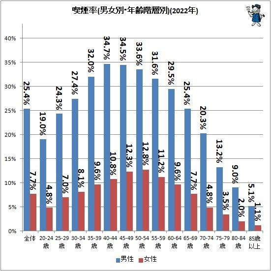 何故高齢になるほど喫煙率が下がるのでしょうか？