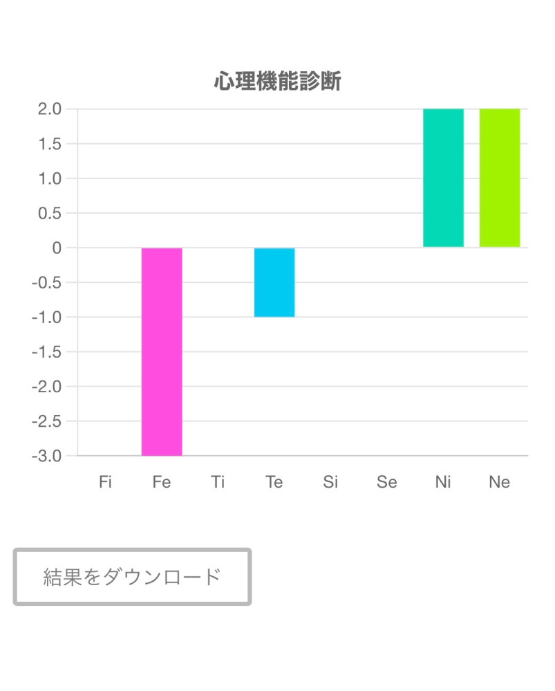 心理機能診断をやってみました。この結果だとmbtiでいう何に近づきますか？16personalityではinfpがよく出ます。