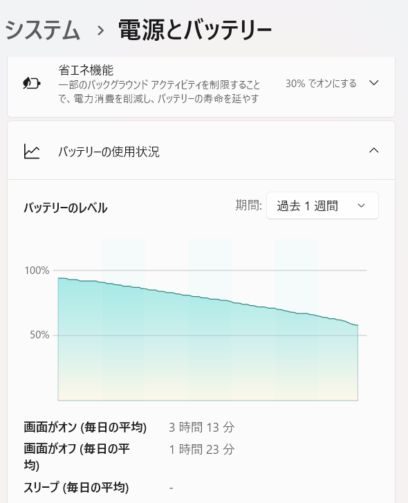 常に充電しながら動かしているのですがここ1週間でノートパソコンのバッテリーが徐々に減っていってます… ちなみに電源ケーブルなしだと起動しなくなりました バッテリーレポートでは電気容量が全然減ってなかったのですがバッテリーが悪いんですかね？ それともACアダプターなどの充電ケーブル系が悪いんですかね？ 0%になっても充電しながらなら動きますか？