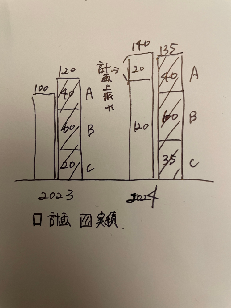 すみません、Excelのことで困っていて教えていただきたいです。 明日の使う資料で添付画像のようなグラフを作りたいです。 集合縦棒と積み上げの混在だと思うのですが、作り方がわからず困っています。 どなたか教えていただけないでしょうか、、、？