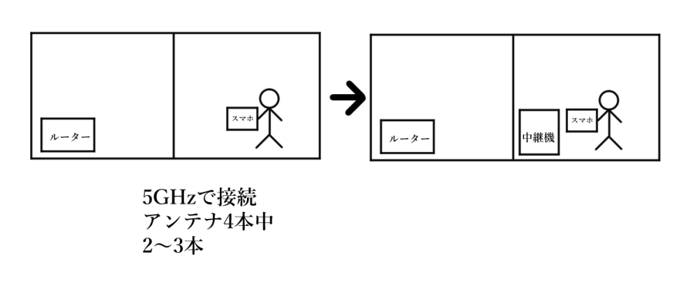 壁1枚挟んだ部屋で、Wifiの5GHzの通信において 中継機を置いたら、通信速度が上がりますか？ 画像を御覧ください。 隣の部屋にルーターがあって、壁1枚挟んで私の部屋があります。 ルーターからの距離は3～5m程度です。 アンテナのマークは、4本中2～3本ぐらいが立ってる状態です。 Wifi中継機を、自室に置くことで、通信速度は上がるでしょうか？ 変わらないでしょうか？