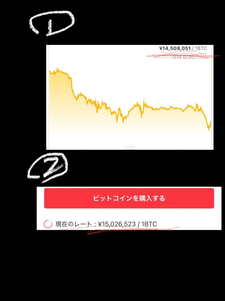 メルカリのビットコインについて質問です。 メルカリでビットコインのページを開いて初めに出てくるグラフの1ビットコインの値段（写真➀） ビットコインを買うを押して出てくる1ビットコインの値段（写真②）の値段が違うのはなぜですか？ 同時刻の物です。