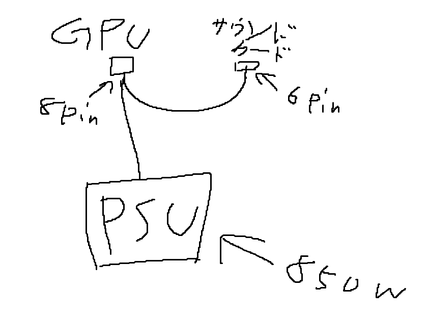 パソコンの電源関係についてです。 画像のように、一つのPCIE電源ケーブルから別々の2つの機器に繋いでも大丈夫でしょうか。 理由としては別々のケーブルにすると配線が通らない、もしくはケーブルに無理をさせてしまいそうだからです。 できるならこれで行きたいですが、技術的に無理なのであれば他の方法を考えようと思います。 回答お待ちしております。