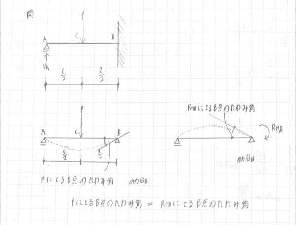 構造力学の梁についての問題です。 反力θBの求め方を教えて頂きたいです。