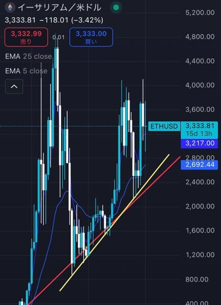 イーサリアム(ETH)を買いたいんですが、画像黄色や赤のラインまで引き付けて買いたいです。 トランプさん就任時にいったん下がるでしょうか？？