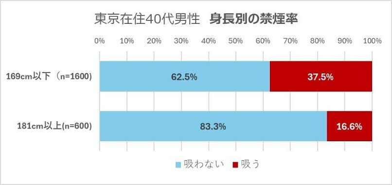 喫煙男性は小さい人が多いのはなぜですか？ https://ameblo.jp/asakura-remi/entry-12840896784.html 喫煙と低身長のセットでは婚活に不利になる事はありますか？