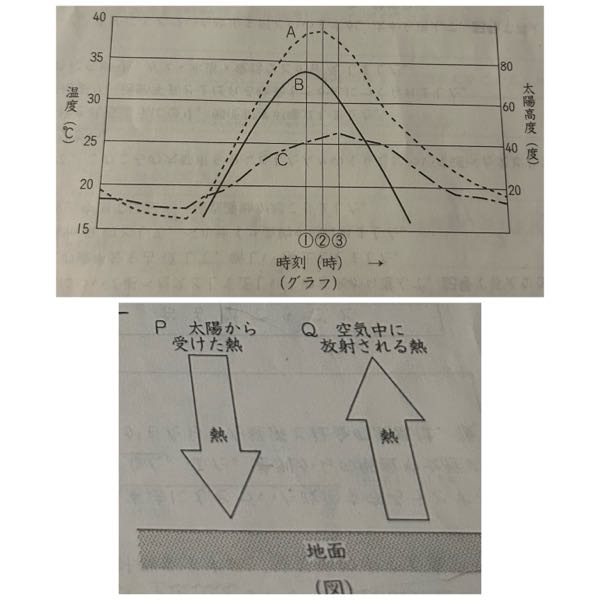 （グラフ）は、ある晴れた日の，日本のある地点での気温・地温・太陽高度の変化を記録したもので、①はBが、②はAが、③はCが最高になった時刻をそれぞれ示しています。 これについて、次の問いにそれぞれ記号で答えなさい。ただし、時刻は24時制を用いるものとします。 問1 （グラフ）のA～Cのうち、太陽高度の変化を表しているものはどれですか。 →A ？ 問2 （グラフ）から、この日の最高気温は何℃ですか。下から選びなさい。 （ア） 26°C（イ） 34°C（ウ）39°C（エ）42°C →ア ？ 問3 （グラフ）の①と②，②と③は，それぞれどれくらいの時間差がありますか。最も適当なものを下から選びなさい。 （ア）①と②，②と③ともに約30分の差がある。 （イ） ①と②，②と③ともに約1時間の差がある。 （ウ）①と②は約30分，②と③は約1時間の差がある。 （エ）①と②は約1時間，②と③は約2時間の差がある。 →エ ？ 問4（グラフ）の②の時刻として、最もあてはまるものを下から選びなさい。 （ア）11時（イ）12時（ウ）13時（エ）14時 →ウ ？ 問5 地温は（図）のように地面が吸収する太陽から受けた熱と、 地面から空気中に放射される熱の量の差によって変化します。下の（1）（2）のとき、PとQの熱の量の関係はどのようになっていますか。 あとから選び、それぞれ答えなさい。 （1） 日の出から地温が上がり続けて最高になるまで →イ ？ （2）地温の上算が止まり，最高になったとき →ア ？ （ア）PがQよりも大きい。 （イ）QがPよりも大きい。 （ウ） PとQが等しい。 問6 気温・地温が最高になる時刻が、それぞれちがうのはなぜですか。理由として数も適当なものを下から選びなさい。 （ア）太陽からの熱により、先に地面があたためられ、その熱が空気に伝わるから。 （イ）太陽からの熱により、先に空気があたためられ、その熱が地面に伝わるから。 （ウ）空気も地面も、太陽からの熱で同じようにあたためられるが、空気は風のえいきょうであたたまるのに時間がかかるから。 →ア 間違えているところを教えてください。