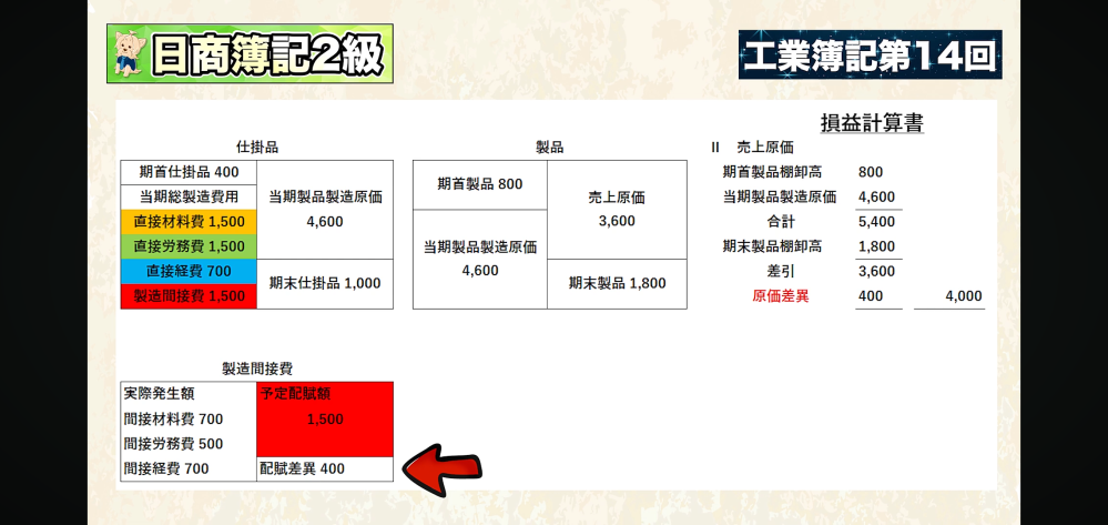 この製造間接費の配賦差異は、マイナスを意味しているのでしょうか？そうであれば、その理由も教えていただきたいです。