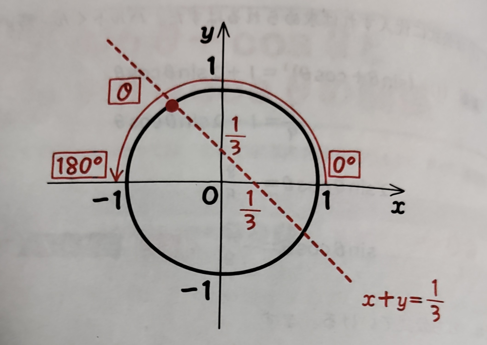 x+yが1/3のとき単位円上では画像のように表されるみたいですがなぜですか