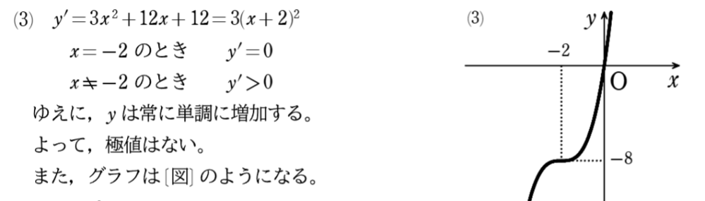 高校数学Ⅱ 次の関数の極値を求めよ。また、そのグラフをかけ。 y=x³+6x²+12x 極値なしまでは分かりましたが、なぜグラフがこのようになるのかわからないです。 -8ってどこから出てくるんですか？