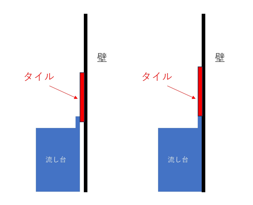 キッチンにタイルを張るときに、タイルを張ってから流し台を設置しますか（左図）。 それとも、流し台を設置してからタイルをサイズに合わせてカットして貼りますか（右図） タイルをカットするのが面倒くさいので、左図のようにしたいですが、何か弊害があるでしょうか。