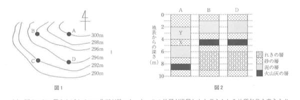 至急 │ 中1範囲地学 解説お願いします。 X、Ｙの層が堆積するとき、A地点の大地はどのように変化したか。次のア・イから選べ。 ア 隆起した。 イ 沈降した。 答え イ 沈降した。 A点とB点は標高は違いますが地層の重なりは傾いていおらずA点の方が浅いや深いなど分かりません。 なぜ沈降したとなるのでしょうか。 お願いします。