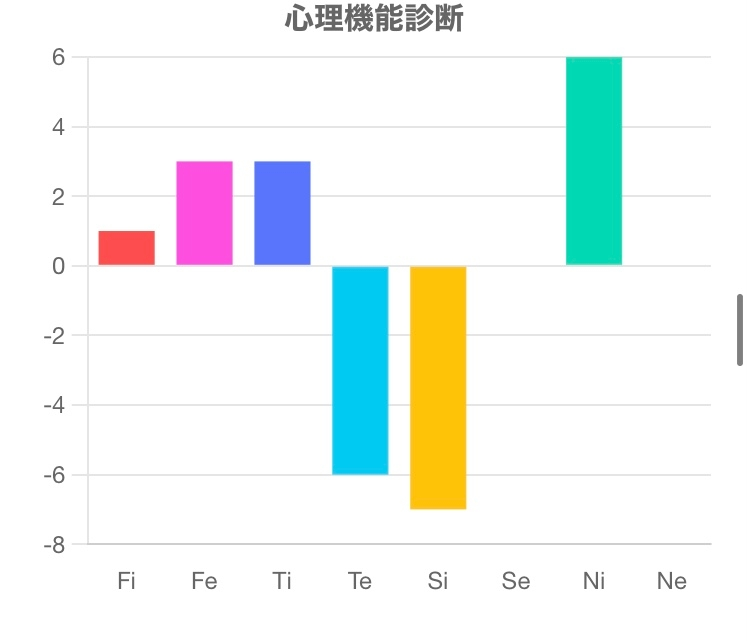 自分のMBTIが分かりません。 以前、MBTI診断をした結果INTPと出て私自身もその結果に納得していました。 ですが最近心理機能や再度MBTIをしたらENTPに変わっていました。個人的に自分はFが強めなINTPだと思っていたのですが、私はENTPなのでしょうか？自分の特徴としては↓ ・警戒心が強く人間関係が長く続かない、人が嫌い。 ・でも人が恋しくて常に人と一緒に居たい。(信頼がおける相手とのみ) ・人前では話やその人の感情に共感するし、人に積極的に話しかける。 ・知りたいことは満足するまで調べ尽くす。 ・意外と感情的 ・家族からは論理的で静かと言われるが、友達からは社交的で感情的と言われる。 ・作品の評価を人と意見を出し合って議論するのが好き ・良いアイデアが思いついたら誰かに共有したい。 ・プライドは高いが自己肯定感は低い です。長々と申し訳ありません、心理機能やらMBTIに詳しい方いましたら良ければ教えてください。