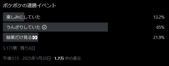 ポケポケの連勝イベントの方 相当不人気みたいですが何故継続されるんでしょうかね？(半分愚痴) 質問本文、 1月中に出る新パック側でもまた、 累計勝利数・連続勝利数のイベントはまたされると思いますか？ (個人的にはやりそうな気がしています。) 2つ目の質問 今回の５連勝イベ、無事に達成出来た方は何のデッキで挑まれましたか？