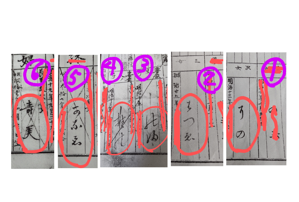 手書き文字で書かれた人名について質問です。 当てずっぽうな回答でも結構です。ヒントください。 系図を作るべく古い戸籍（除籍）で明治時代のは手書きから特に人名について漢字なのか、ひらがななのかも含め判らず悩んでいます。 添付画像の１～６の名前について判る方、教えてください。 １． す乃 でしょうか。「す」は漢字のような気もしてますが？ ２． 3文字目は「ゑ」と考えましたが１文字目は何でしょう。 ３． 2文字とも何でしょうか。頭の文字は４．の後の文字と同じようです。 ４． 2文字とも何でしょうか。 ５ 可古ゑ でしょうか。（読み方は？「かこえ」でしょうか） ６． 筆跡ははっきりしてるが何という字が分かりません。 ヒントになりそうな想像でも結構です何か御意見、回答いただければありがたいです。 画像が小さく見にくいですがクリックで拡大されますので、よろしくお願いします。 （複数画像ファイルの添付が不可のため纏めて１画像としてUPしました。）