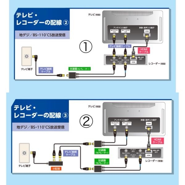 室内テレビアンテナケーブルの接続の仕方について 画像の様に、①と②では、結果的に同じじゃないでしょうか？ もし②の場合は①に比べて余分に分配器と分波器分で、ごちゃごちゃしそうですが、①と②の差、メリットデメリットてありますか？ よろしくご教示願います。 そもそもレコーダー自体が内蔵分配器(テレビ分、レコーダー分)って思うのですが、いまいち②のメリットがわからないのですが…