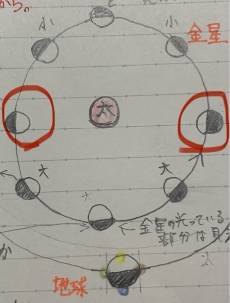 中3理科天体です。 金星と太陽、地球の図を書いてみました（形が雑ですみません）。 赤い丸で囲んだ、位置にある金星は地球から見てどのような形に見えるのでしょうか？ ちょうど半分が欠けた形なのですか？