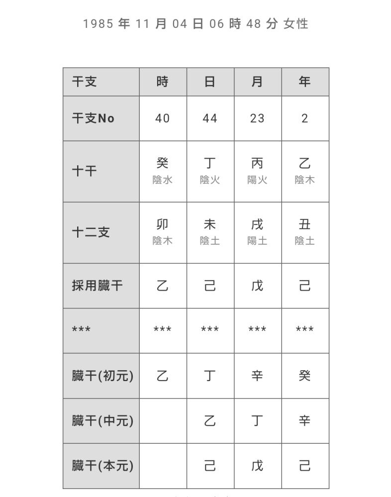 丑未戌の三刑殺と私の命式について質問です。 私の命式の地支は丑未戌が揃っている三刑殺なのですが、四柱推命で土の三刑と火の三刑は最も悪いと聞きました。 ①丑未戌の三刑殺はそんなに悪い組み刑なのでしょうか ②私の命式を見て気をつけた方が良いこと 1985年11月4日 6:48沖縄県生まれ/女 上記２点について、四柱推命に詳しい方がおられましたらぜひご教授ください。 よろしくお願いします。