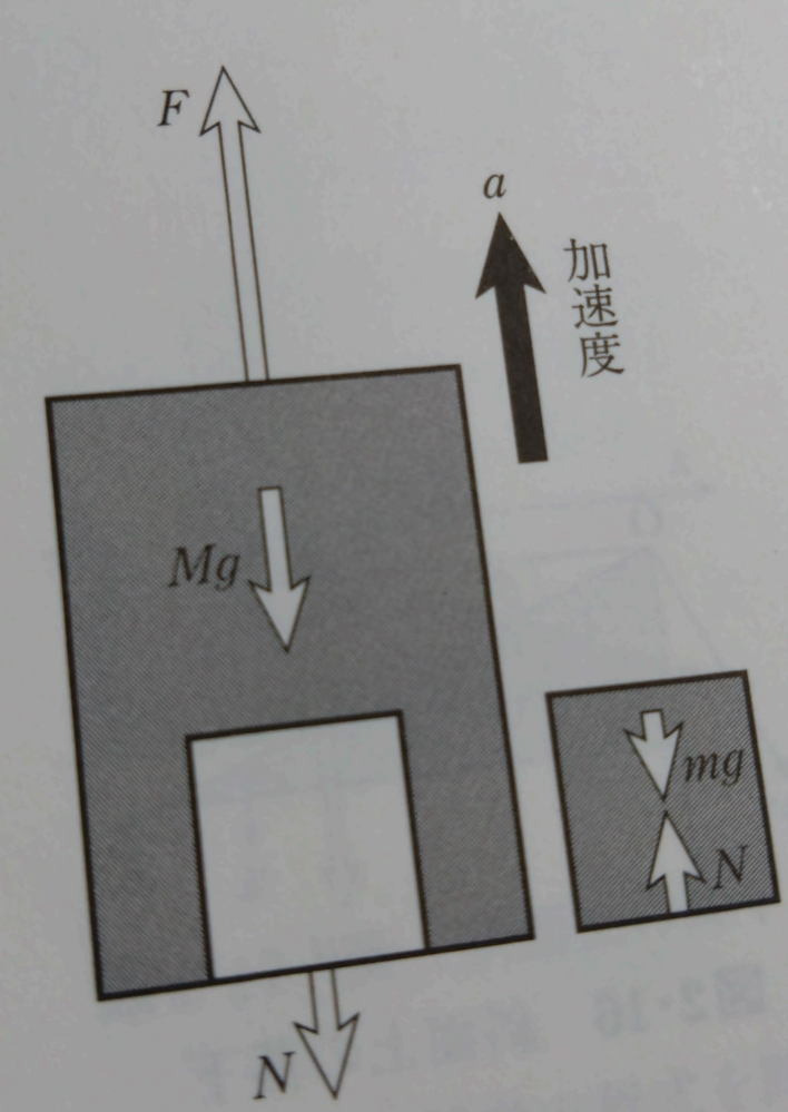 垂直抗力ってある物体が別の物体と接しているときに、接している面から受ける力のことですよね。この場合何で下向きに抗力が働いているんですか教えてください。