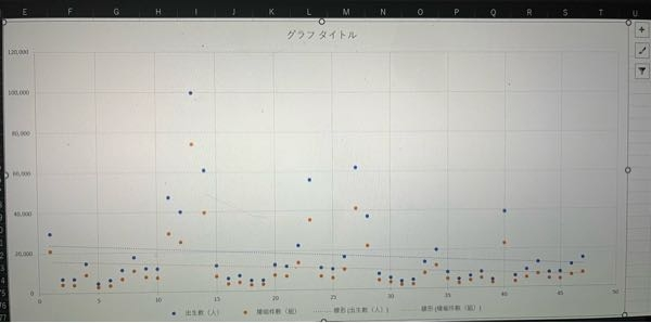 Excelの散布図の横軸表示について質問です。 横軸には47都道府県を表示させたいのですが、自動で数字になってしまいます。 データの選択から見たら横軸範囲はちゃんと元データの47都道府県が選択されていました。 どうすれば表示されるか教えてくださいm(_ _)m