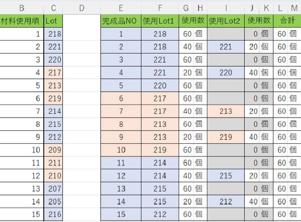 エクセルの参照方法を教えてください 製造業で生産ロット管理の表を作っているのですが材料は100個入りで完成品は60個入りとなります そのため完成品が5ケースに対して、材料3ケースを使う表となります 完成品表をコピペすると材料の参照が5つズレてしまうので都度手打ちでやっていますが、手間が膨大です 何か良い関数があればご教示いただけないでしょうか 画像は例です、ロット番号は都度変わるのでCセルに手打ちしてから参照しています 宜しくお願いします