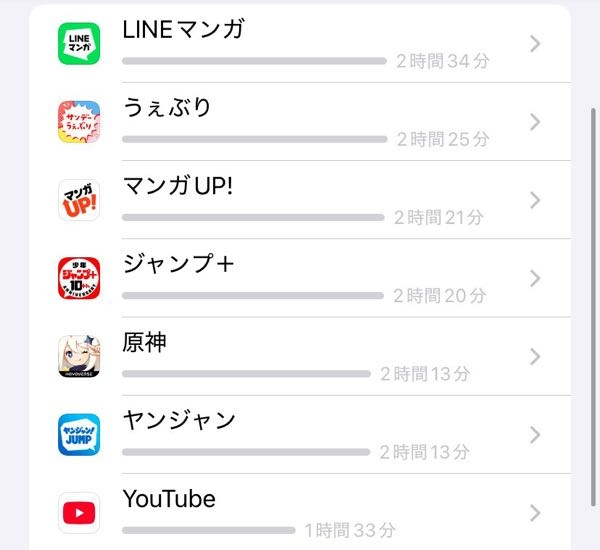 緊急です iPhoneのスクリーンタイムがおかしくなってて明らかに時間が増えすぎてるんですよ。 まずそもそも10分開いてるかどうかも怪しいアプリが2時間開いてることになってたりしてて、これって乗っ取られてますかね？詳しい方教えてください。 乗っ取られていたらどうしたらいいか教えてください この原神ってアプリは2時間ぐらい開いたまま寝ちゃってて時間はおかしくないんですけど他の漫画のアプリは本当に10分開いたか開いてないかぐらいの時間しか使ってないんですよ。 乗っ取られてるかまじで怖くて詳しい方教えてください