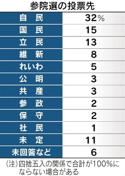 自民党もしくは公明党に投票したら、どんなメリットがありますか？ 自公で日々の生活は苦しくなるばかりです。