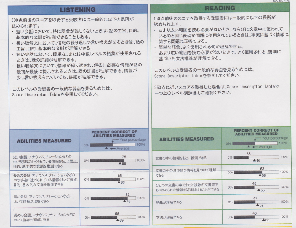 TOEIC 600点目指しています。 現在の成績が画像のような場合、最短（最小限の努力）で目標達成するには どこ鍛えたら良いですかね？ 全問正解しなくて良いと割り切って文法は捨て リスニング精度向上+速読力向上、要は比較的特異な部分を伸ばす方が良いですかね？