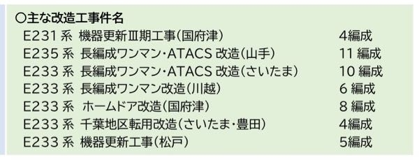 JR東労組 東京地本の資料情報によると、E233系0番台と1000番台の余剰車計4本が千葉地区(おそらく房総地区)用に改造された上で転用するらしいんですが、房総の209系は6両編成と4両編成な為、 E233系の中でも6+4(0番台っ5000番台に存在する)の分割編成を優先的に房総へ持って行った方が良かったと思うのですが、何故そうはならないのでしょうか？ しかも、特に他と比べて割と最近に製造された0番台T71編成を短編成化する為に一部(サハ)を廃車にしてしまうのはちょっと勿体無い気がします。