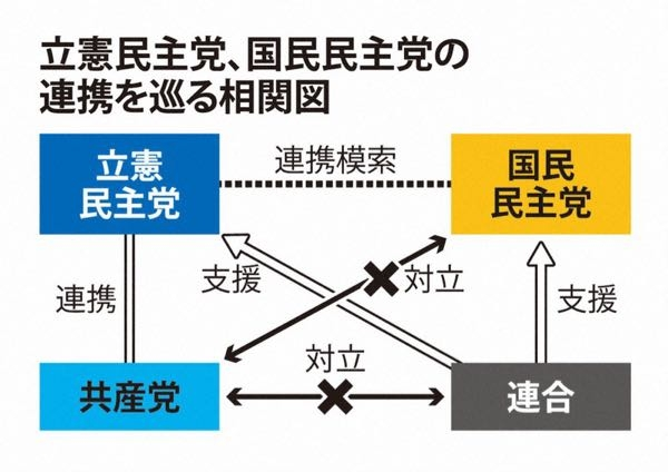 立憲民主党 国民民主党 どちらに期待できますか？