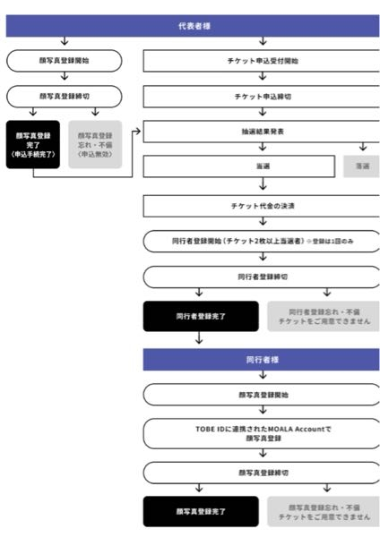 至急です（i_i）次のTOBEのライブについて同行者の顔登録が期限内に 