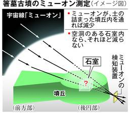 いもしない人物「倭迹迹日百襲姫命(やまとととひももそひめのみこと)」の「墓」と偽り、所有権を主張するのは「詐欺」ではありませんか？ どうせ「箸墓」は「天皇家」にとって「赤の他人様」の「墓」でしょう。 . 「邪馬台国（卑弥呼）」の謎の解明のため、「箸墓古墳」を「発掘調査」すれば良いのではありませんか？、皆さんはどう思いますか？ . 上空からのレーザー測量から、「箸墓古墳」は「盗掘」されていない可能性が高くなりました。 . 現在「邪馬台国」の有力候補地は「奈良県桜井市付近の纏向遺跡」であり、「卑弥呼の墓」の有力候補地は「奈良県桜井市の箸墓古墳」となります。 【↓根拠（エビデンス）】 ↓「邪馬台国」へ時間旅行 橿考研博15日まで 桜井・ホケノ山古墳出土品展示／奈良【2024/7/4 毎日新聞】 https://mainichi.jp/articles/20240704/ddl/k29/040/239000c ↑邪馬台国の最有力候補地、桜井市の纒向（まきむく）遺跡内にある全長80メートルの前方後円墳からの出土品の重要文化財指定を記念した特別陳列「ホケノ山古墳―ヤマト王権の成立へ」が、橿原市畝傍町の県立橿原考古学研究所付属博物館（橿考研博）で開かれている。同古墳は3世紀中ごろ築造と最古級。出土品は古代国家成立を物語る資料と評価された。 ↓古墳時代と弥生時代の線引きはどこに？ 県内の遺跡巡りシンポで議論【2024年9月23日 朝日新聞】 https://www.asahi.com/articles/ASS9Q42BKS9QPOMB00YM.html ↑史書「魏志倭人伝」は、女王卑弥呼が倭国（今の日本）の王に共立され、中国の魏王朝から「親魏倭王」の金印を与えられたと記す。多くの考古学者は、この過程で「ヤマト王権」が成立し、弥生時代から古墳時代に移行したと考えている。 ↑その転換点を示す遺跡はどこか。福永伸哉・大阪大学教授は、奈良県桜井市の箸墓古墳を挙げた。全長280メートルの、最古の巨大前方後円墳だ。 ---------- 宮内庁によれば、陵墓は皇室によって祭祀が継続して行われている「生きた墓」で、「静安と尊厳の保持が最も重要」であり、発掘や立ち入りは「厳に慎むべきこと」であるという。 しかしながら、宮内庁は2013年に日本考古学協会など国内の15学協会に対し、箸墓古墳への立ち入り調査を許可したと発表しました。宮内庁が研究者側からの要望に応じて古墳への立ち入りを認めるのはこれが初めてだといいます。 この立ち入り調査を許可を受けて直ちに箸墓古墳の調査が始まりましたが、これによって古墳研究の進展がある程度期待ができます。ただし、これは今まで立入禁止だった部分に入って目視などによる調査できるようになったということであり、発掘の許可が下りたというわけではありません。 ★遅かれ早かれ「箸墓古墳」は「発掘調査」でしょう。 リンク：渡来、神武、神功、ルーツ、起源、縄文、弥生、古墳 ↓箸墓古墳 宇宙から卑弥呼に迫る【産経新聞 2021/12/8】 https://www.sankei.com/article/20211208-5BIHYWNRRBOPTAHNF5VSPH2CP4/ ↑宮内庁が厳重に管理し、関係者以外は立ち入れない箸墓古墳（奈良県桜井市）。邪馬台国（やまたいこく）の女王・卑弥呼（ひみこ）の墓ともいわれるが、内部の発掘はできず謎のまま。何とかして中の様子を知りたい－。地上が無理なら、空から、宇宙からと新たなアプローチを試みるのが同県立橿原（かしはら）考古学研究所（橿考研）。上空からのレーザー測量では、樹木に覆われて見えない墳丘の姿が明らかになり、石室のある後円部が築造時のままで未盗掘の可能性が高まった。石室については、宇宙から飛来する素粒子「ミューオン」を利用して解明に挑む。果たして宇宙から卑弥呼は見えるだろうか。