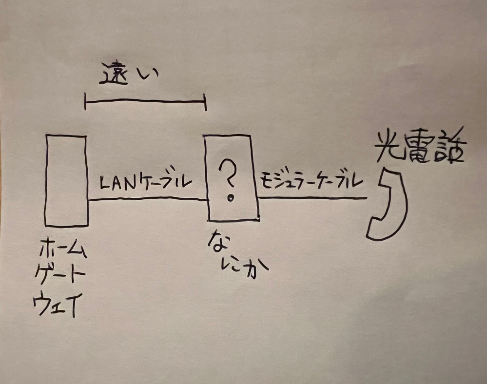 ひかり電話について質問です。 ホームゲートウェイから離れた場所で光電話機を使用したいのですが 諸事情により電話線の延長という方法ができないため、 ホームゲートウェイからLANケーブルを使って延長する方法を探しています。 添付の画像のように、なにかしらの機器を間に挟むなど良い方法をご存知の方がいらっしゃいましたら、 是非ご教示ください！