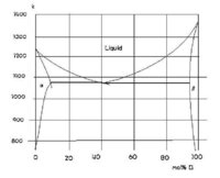 相図に関する問題です 成分ａと成分ｂを含む合金の相図があ Yahoo 知恵袋