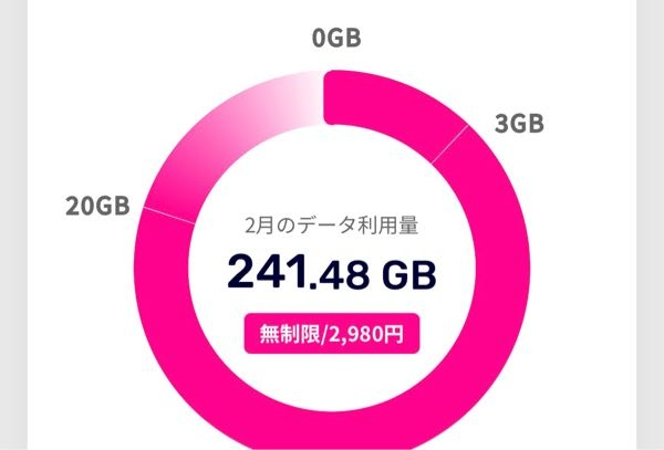 楽天モバイル おつかいの方 教えてください。 使いすぎて無制限になった場合低速になりますか？ こんなになっちゃったんですが‥ なんとなく低速になっているみたいです。 楽天の担当者があまり親切でなく意味が よくわからないので説明させてください。 楽天の方は これは使いすぎだから 低速なるかもですね。 しばらく使わなければ治ると思うんですよね。 と言われたんですが。 治ると思うてどうゆう事でしょうか