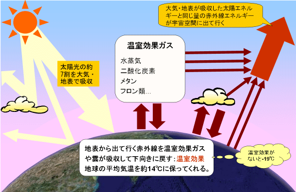 ガスコンロ などで熱したフライパンの上の空気が温まる理由について A と B のどちらの見解が正しいですか？フライパンの中には何も入っていないものとします。 ここで出てくる空気とは 窒素と酸素に限ったものです。 A： 小学生でもわかる基本的な理科による回答 「 フライパンの熱によって 直接 空気が温まります。」 B：よく見かける温暖化論者の模範解答 「窒素や酸素は2原子分子のため 赤外線を受け取ることができません。 したがって 熱せられたフライパンは空気を直接温めることが ほとんどできません。 フライパンから放射された 赤外線は空気中にある温室効果ガスに吸収され、その温室効果ガスとの分子間衝突によって 空気は温まります。 さらに 温室効果ガスは赤外線を再放射し 再び フライパンをより一層加熱します。」 ちなみに 現在は削除されていますが 下の画像はかつて 気象庁が 温室効果について説明していたものです。 マイナス 19℃というのは熱や気圧による影響はゼロで温室効果のみが地表を温めているという意味です。 さすがに恥ずかしくなって削除したようですが国連IPCCはまだ これを 主張しています。