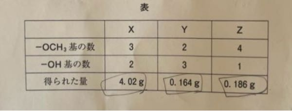 アミロペクチン 枝分かれ構造問題 アミロペクチンのみで構成される平均分子量 5.67×10⁵のデンプンB 3.19gについて、ヒドロキシ基をすべてメチル化し、一OCH3基にした後に、希硫酸で加水分解した。その結果3種類の単糖X、Y、Zが生じた。X、Y、Zそれぞれ1分子がもつーOCH3基と一OH基の数と得られた量は次のようになった。 デンプンBの1分子あたりの平均枝分かれ数を求めよ。 考え方が全く分かりません。どなたか教えてください。