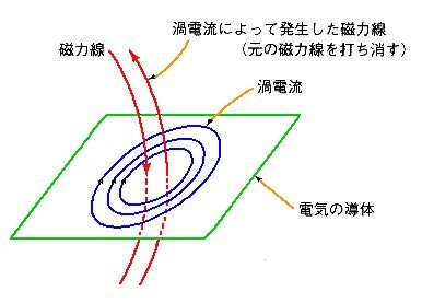 このイラストだと渦電流によって発生した磁力線は右ネジの法則と反対方向を向いていますが、なぜですか？