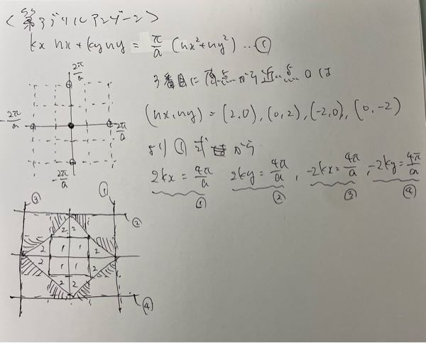 第三ブリルアンゾーンについて 1式から4本の式が導けて、それが境界になるはずなんですが、納得できません。 と言うのも、写真下の図の4隅はそれらの式の境界に囲まれていてかつ、第1第2の領域を除いた部分なのになぜ第3にならないのか疑問です。 確かに第二領域に折り返すと面積は一致するのでこれであってるんでしょうけど。。 なんか勘違いしてますかね 教えて下さい