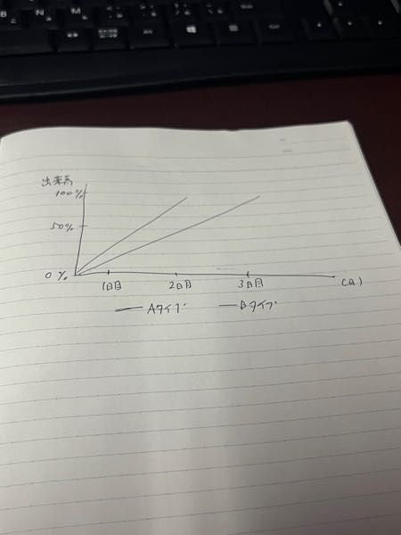 至急、パソコンのWordで仕事の出来高を折れ線グラフにしたいのですが、どのグラフを使えばいいのでしょうか？ Wordを普段使わないので教えてください 写真のようなグラフを作りたいです。