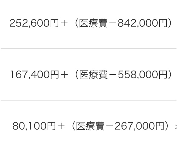 高額療養費の自己負担額について教えてください。 標準報酬月額の範囲でこの表に基づいて計算するようですが、疑問があります。 例えば一番高い上の区分で、医療費が100万だとしたら、一月の限度額は410600円ってことですか？ その下の区分だと609400円になりますよね？ 収入が低い人の方が窓口負担が高くなるんですか？ なんか勘違いしですかね？ 計算方法教えて欲しいです。