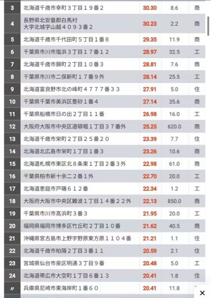 なぜ札幌市の東区が地価上昇しているのですか？ 自分の考えでエスコンとかスキー場とか考えたのですが、全然離れていますし、北海道新幹線はまだまだ目処がたっていないのに、上昇するのはよく分かりません。わかる方お願いします。