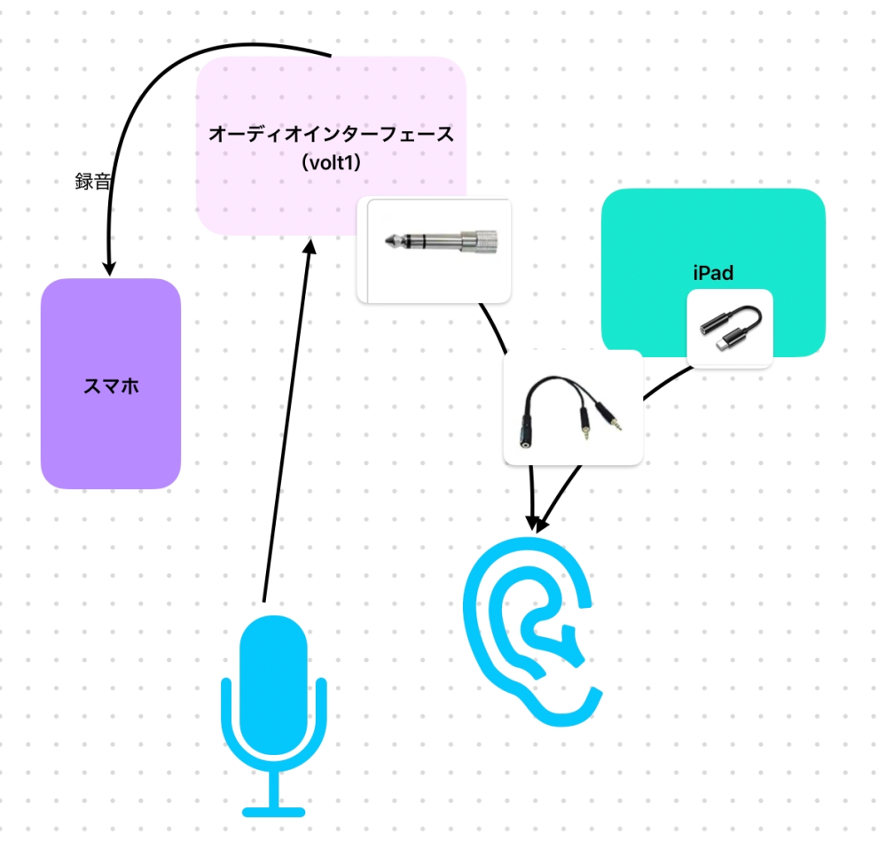 オーディオインターフェースの配線についての質問です。 Volt1で、マイクからvolt1を通った音声と、iPadからの音声をひとつのイヤホンで聴きながら、iPhoneに録音する というのはできますか？ 図のように繋いでいるのですが、 iPadからの音声は聞こえるし、iPhoneに録音もできてるけど、自分の声がイヤホンから聞こえないです。どう繋いだら聞こえますかね？諦めるしかないんでしょうか、。 あんまり詳しくないのでわかりづらかったらすみません、よろしくお願いします。