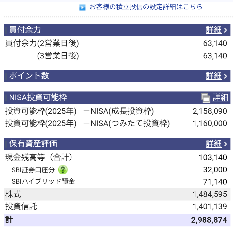 積立nisaについてです。 現在SBI証券を使っており、毎月15日に買い付けされるように設定しています。 銘柄は以下です。 ①三菱UFJ-eMAXIS Slim 米国株式(S&P500) 5,000円 ②三菱UFJ-MAXIS Slim 全世界株式(オール・カントリー) 5000円 今月から ③大和-FreeNEXT FANG+インデックス 20,000円と、④ニッセイー<購入・換金手数料なし> ニッセイNASDAQ 100インデックスファンド 10,000円を追加で購入するため、2/12に設定しました。 ところが、今日2/17になっても買い付けができていません。 (積立設定を確認しても、問題なく設定できている状態です) 買い付け余力は63,000円ほどあります。 その他 口座内の状況は以下の写真の通りです。 積立金額の合計は40,000円なので、余力は足りていると思うのですが… なぜ買い付けされないのか、分からないのです。 どなたかご回答宜しくお願いします。