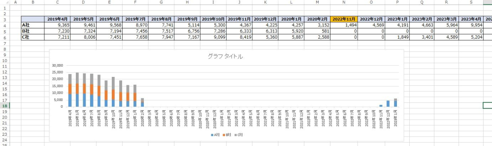 【Excel グラフの作成について】 貼付の表の通りにグラフを作成したいです。 表では2020年の2月→2022年12月で期間が飛んでいます。 (列を非表示等していません) それなのにグラフを作成すると本来いなくていい期間が表示されてしまいます。 (データの選択で詳細見ても該当期間はないんです) なぜでしょうか？ 表通りのグラフを作成するにはどうしたら良いのでしょう