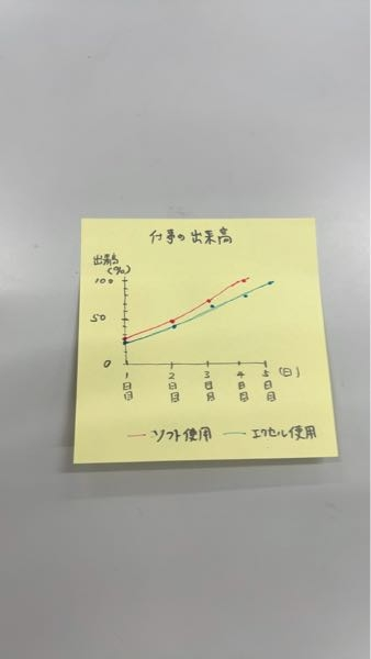 至急、写真のような感じにWordでグラフを作りたいのですが、上手く作れません。 詳しく教えてくれる方いませんか？