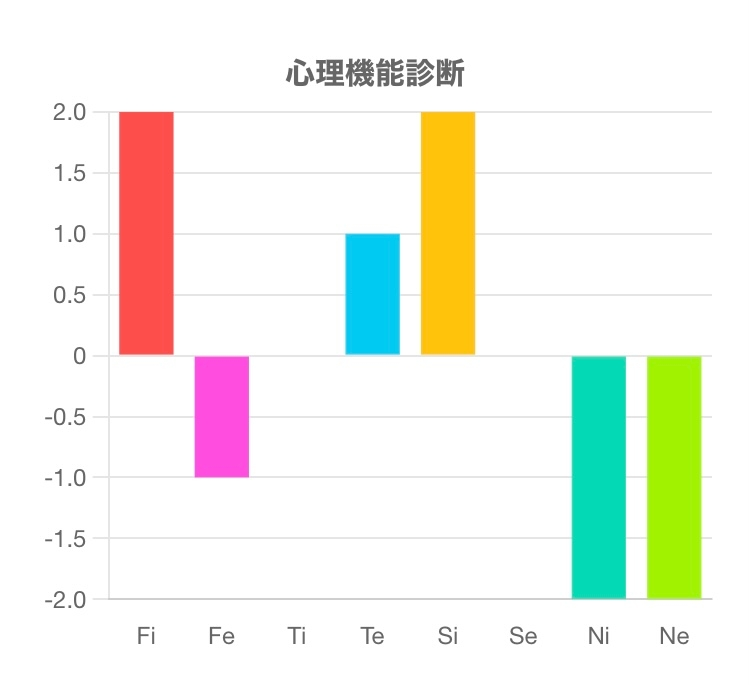 これで、mbtiで言えば誰に当たるかわかりますか、、、、？ 一応mbti診断では、isfjとistjがよく出ます。たまにintjです